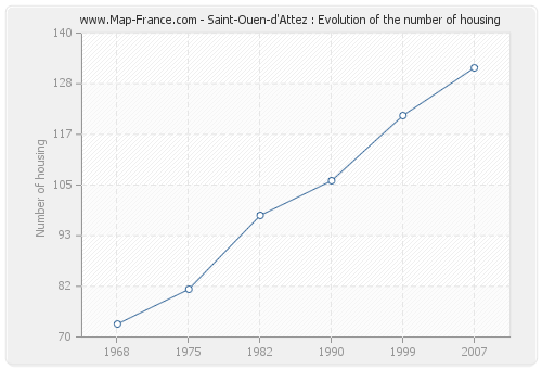 Saint-Ouen-d'Attez : Evolution of the number of housing