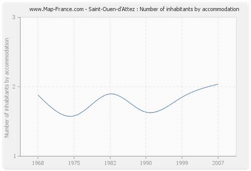 Saint-Ouen-d'Attez : Number of inhabitants by accommodation