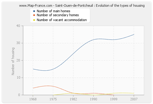 Saint-Ouen-de-Pontcheuil : Evolution of the types of housing