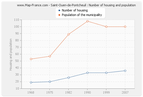 Saint-Ouen-de-Pontcheuil : Number of housing and population