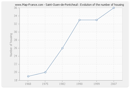 Saint-Ouen-de-Pontcheuil : Evolution of the number of housing