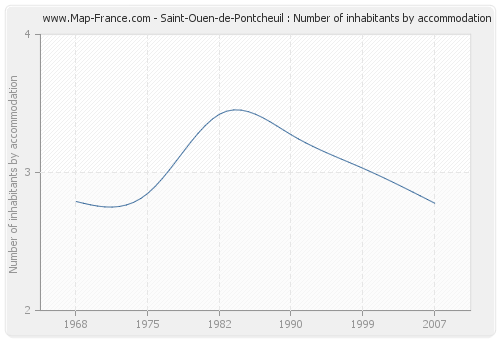 Saint-Ouen-de-Pontcheuil : Number of inhabitants by accommodation