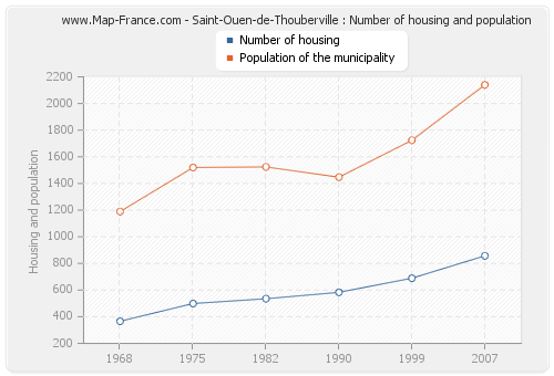 Saint-Ouen-de-Thouberville : Number of housing and population