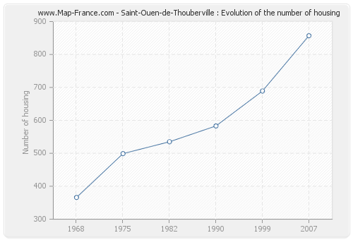 Saint-Ouen-de-Thouberville : Evolution of the number of housing