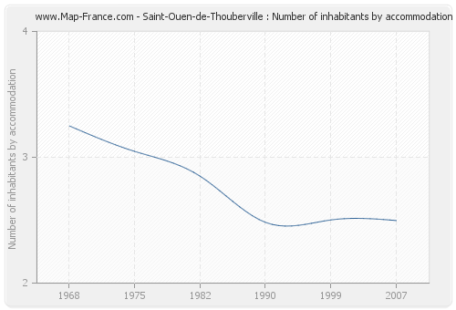 Saint-Ouen-de-Thouberville : Number of inhabitants by accommodation