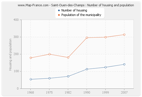 Saint-Ouen-des-Champs : Number of housing and population