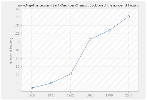 Saint-Ouen-des-Champs : Evolution of the number of housing