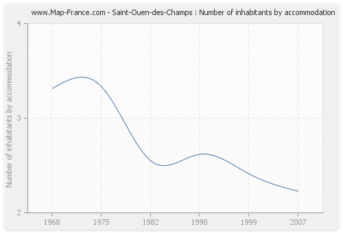 Saint-Ouen-des-Champs : Number of inhabitants by accommodation