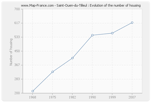 Saint-Ouen-du-Tilleul : Evolution of the number of housing