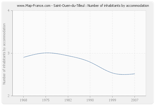 Saint-Ouen-du-Tilleul : Number of inhabitants by accommodation