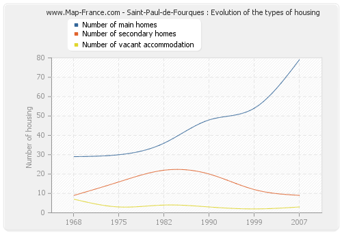 Saint-Paul-de-Fourques : Evolution of the types of housing