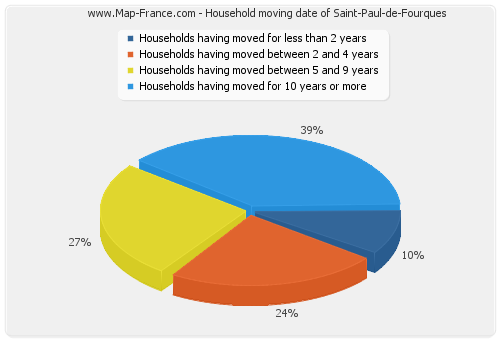 Household moving date of Saint-Paul-de-Fourques