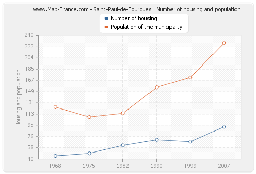 Saint-Paul-de-Fourques : Number of housing and population
