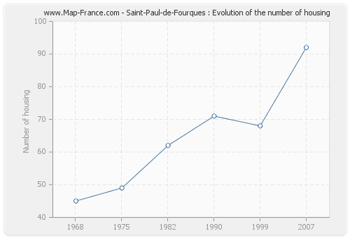 Saint-Paul-de-Fourques : Evolution of the number of housing