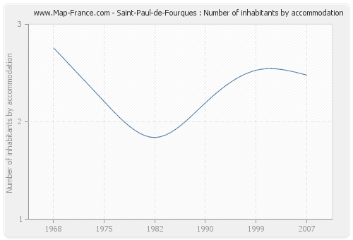 Saint-Paul-de-Fourques : Number of inhabitants by accommodation