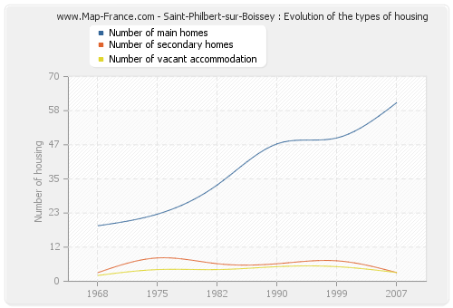 Saint-Philbert-sur-Boissey : Evolution of the types of housing