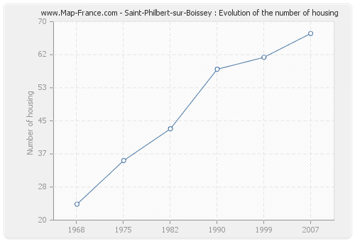 Saint-Philbert-sur-Boissey : Evolution of the number of housing