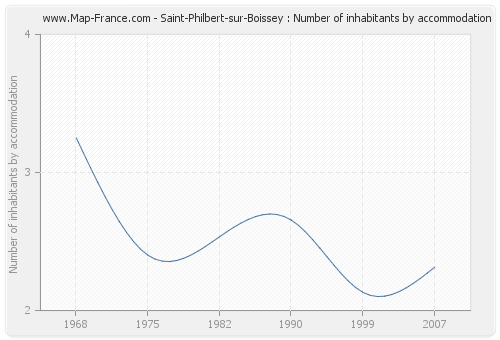 Saint-Philbert-sur-Boissey : Number of inhabitants by accommodation