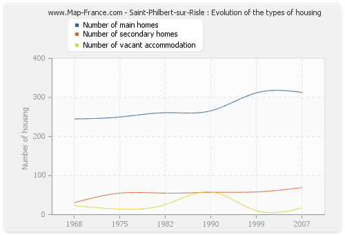 Saint-Philbert-sur-Risle : Evolution of the types of housing