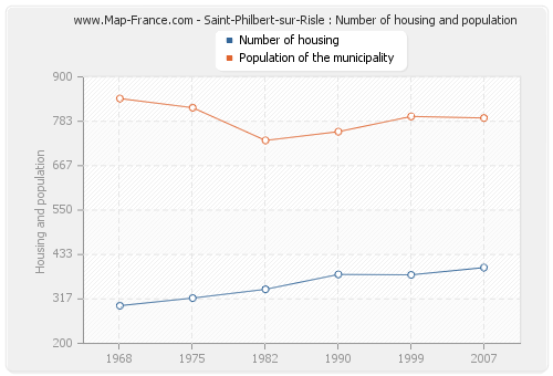 Saint-Philbert-sur-Risle : Number of housing and population