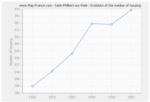 Saint-Philbert-sur-Risle : Evolution of the number of housing