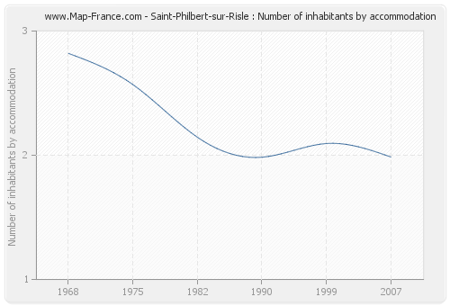 Saint-Philbert-sur-Risle : Number of inhabitants by accommodation