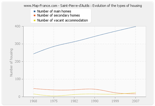 Saint-Pierre-d'Autils : Evolution of the types of housing