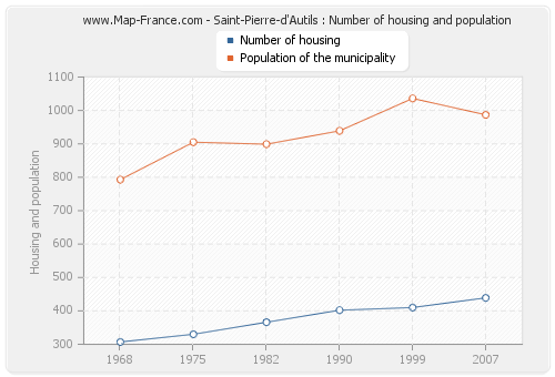 Saint-Pierre-d'Autils : Number of housing and population