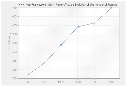 Saint-Pierre-d'Autils : Evolution of the number of housing