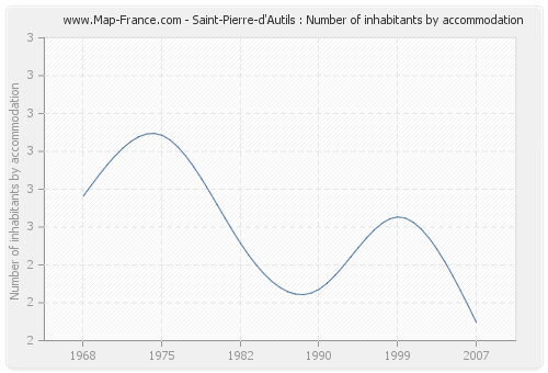 Saint-Pierre-d'Autils : Number of inhabitants by accommodation