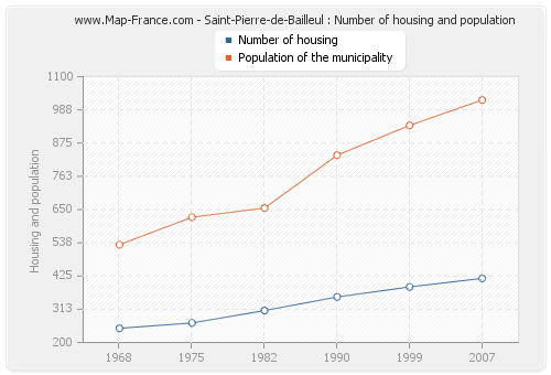 Saint-Pierre-de-Bailleul : Number of housing and population
