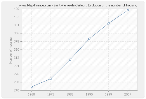 Saint-Pierre-de-Bailleul : Evolution of the number of housing