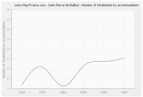Saint-Pierre-de-Bailleul : Number of inhabitants by accommodation