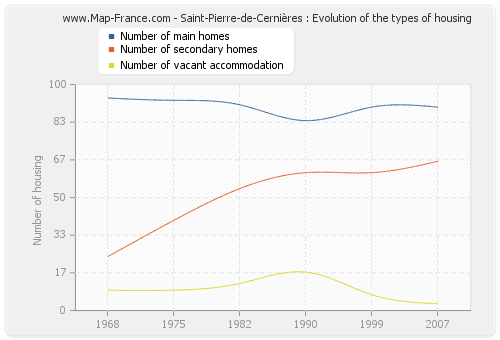 Saint-Pierre-de-Cernières : Evolution of the types of housing