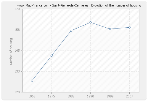 Saint-Pierre-de-Cernières : Evolution of the number of housing