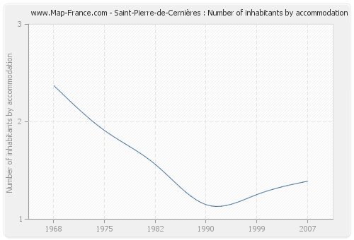 Saint-Pierre-de-Cernières : Number of inhabitants by accommodation