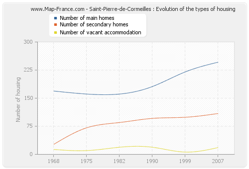 Saint-Pierre-de-Cormeilles : Evolution of the types of housing