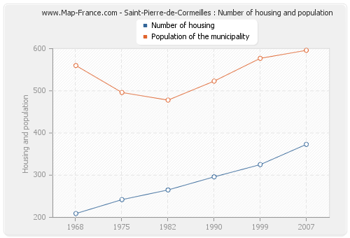 Saint-Pierre-de-Cormeilles : Number of housing and population