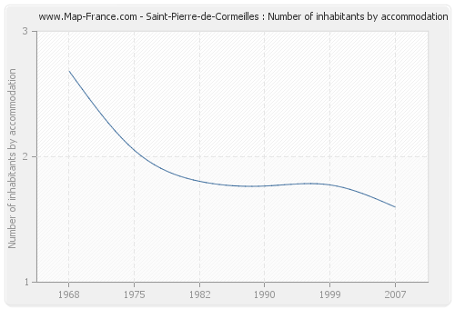 Saint-Pierre-de-Cormeilles : Number of inhabitants by accommodation