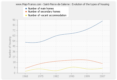 Saint-Pierre-de-Salerne : Evolution of the types of housing