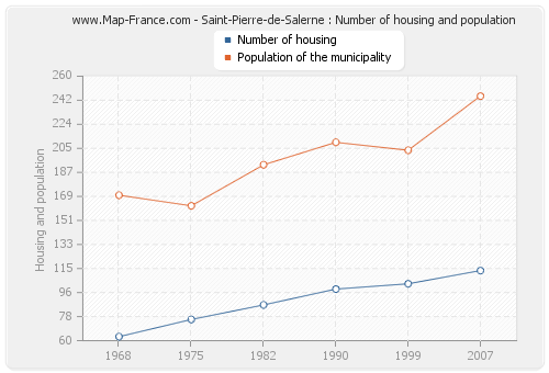 Saint-Pierre-de-Salerne : Number of housing and population