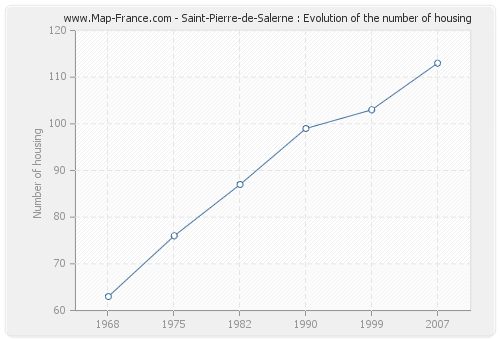 Saint-Pierre-de-Salerne : Evolution of the number of housing