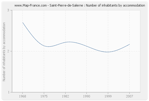 Saint-Pierre-de-Salerne : Number of inhabitants by accommodation