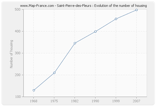 Saint-Pierre-des-Fleurs : Evolution of the number of housing