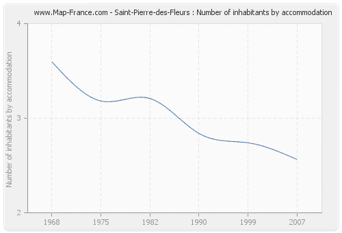Saint-Pierre-des-Fleurs : Number of inhabitants by accommodation