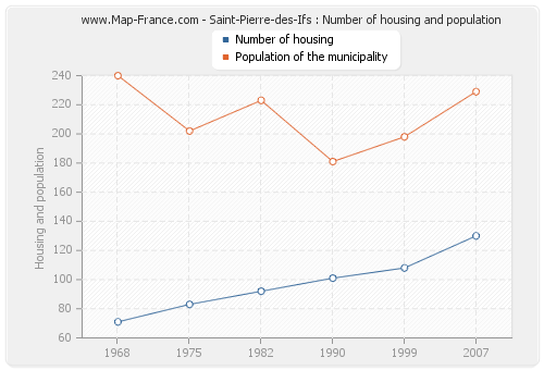 Saint-Pierre-des-Ifs : Number of housing and population