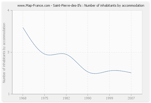 Saint-Pierre-des-Ifs : Number of inhabitants by accommodation