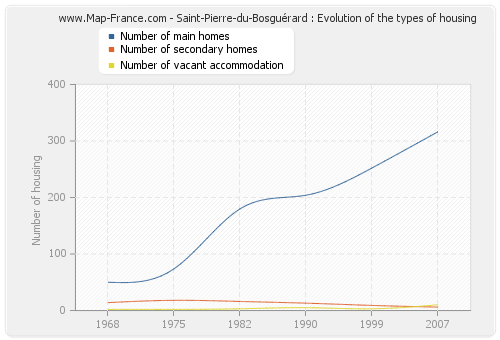 Saint-Pierre-du-Bosguérard : Evolution of the types of housing