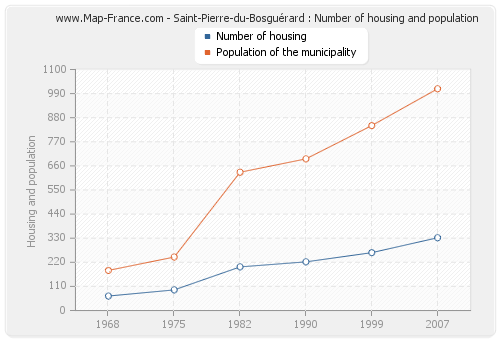 Saint-Pierre-du-Bosguérard : Number of housing and population