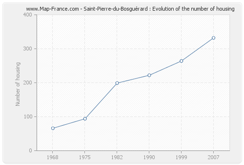 Saint-Pierre-du-Bosguérard : Evolution of the number of housing
